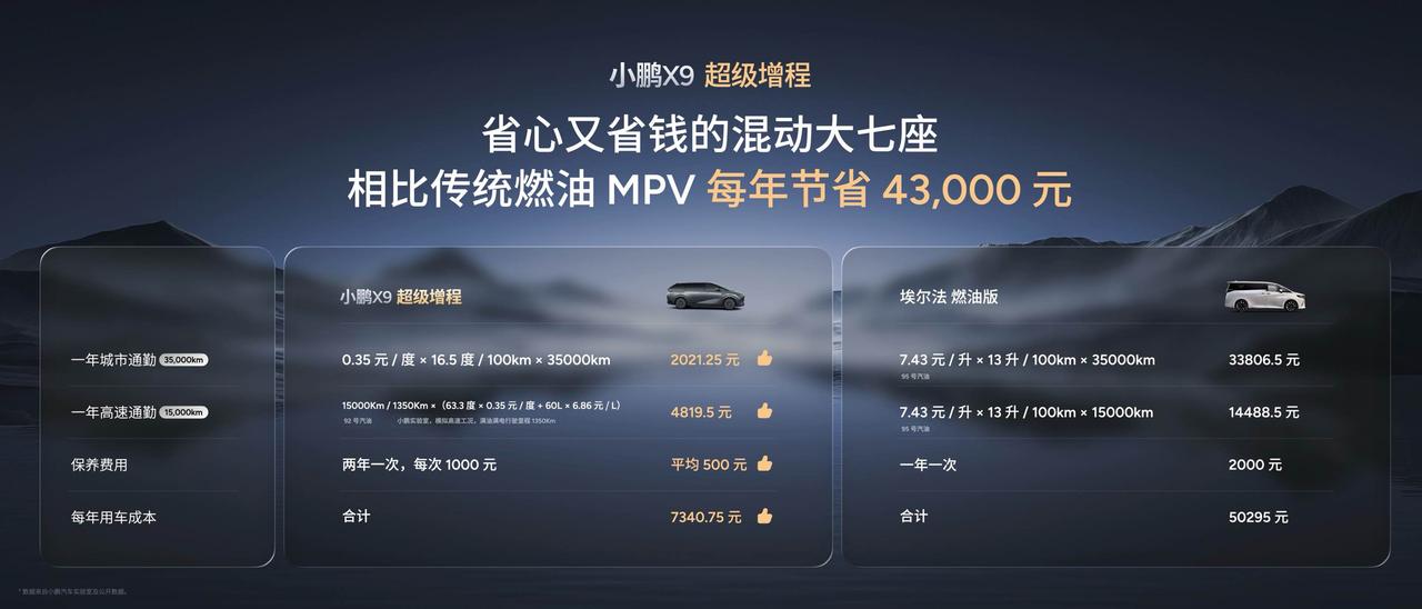 小鹏X9超级增程太强了WLTP油电综合折算燃料消耗量低至2.53L/100km，