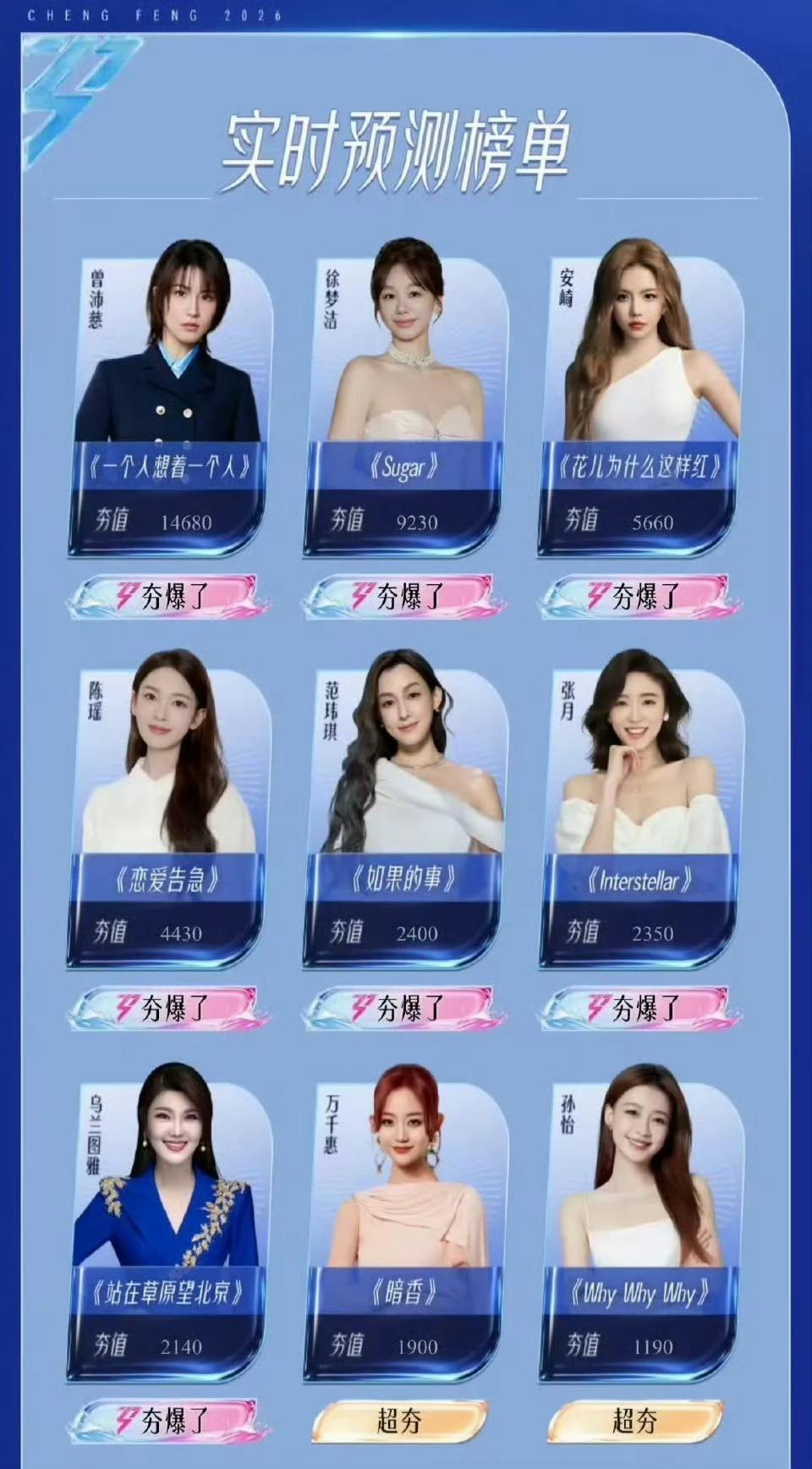 浪姐7初舞台人气榜出炉！曾沛慈断层第一，谁能稳到最后？《乘风2026》初舞