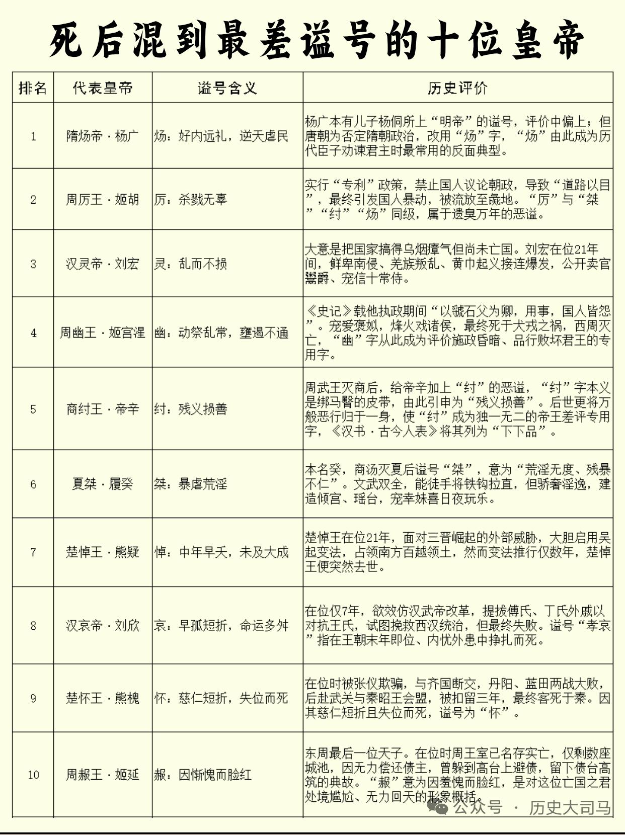 要说死后最差谥号的皇帝，隋炀帝杨广和唐殇帝李重茂都挺“悲催”。杨广谥号“炀”，