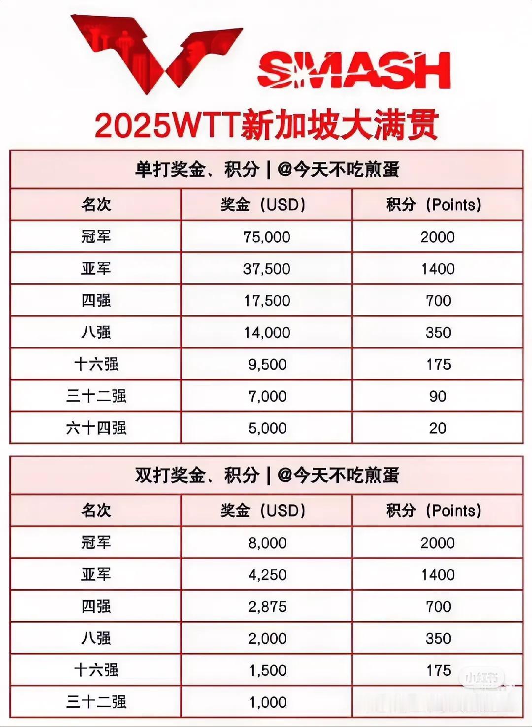 就看着奖金分配和积分奖励，怪不得有人双打摆烂！身兼三项或者两项，双人的奖励都不