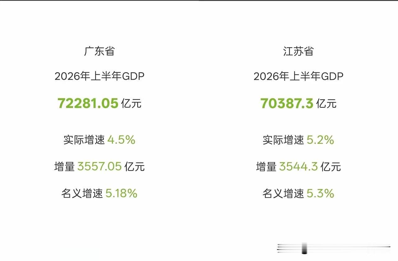 广东上半年经济数据公布，经济第一省之争出现戏剧性一幕！23日，中
