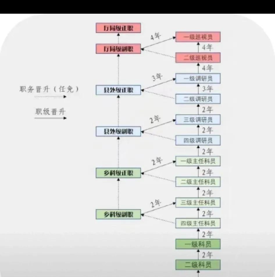 公务员的层次目前社会上考公热，主要是考公无门槛，不限制学校，大多本科学历就行，