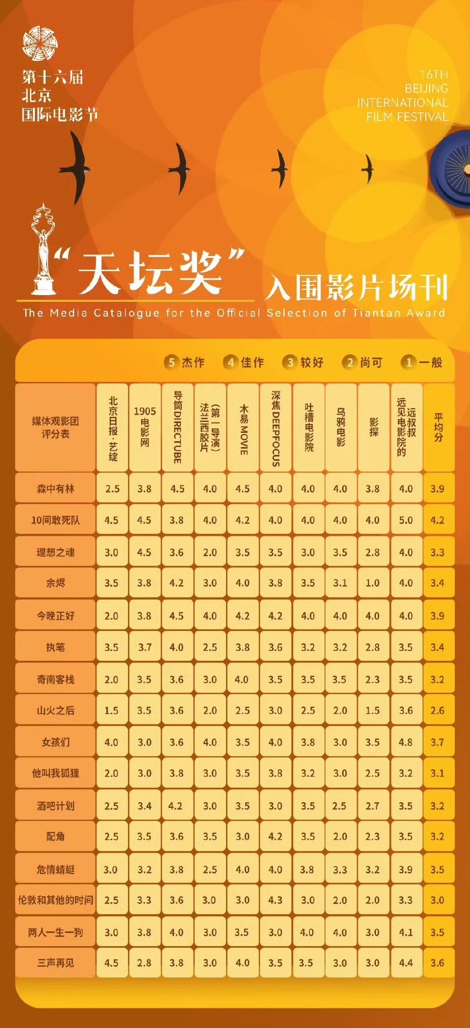 又是陈导最高分