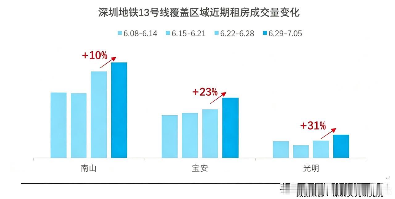 深圳地铁13号线二期（北延）通车后，沿线通勤便捷度大幅提升，叠加毕业季租房需求集