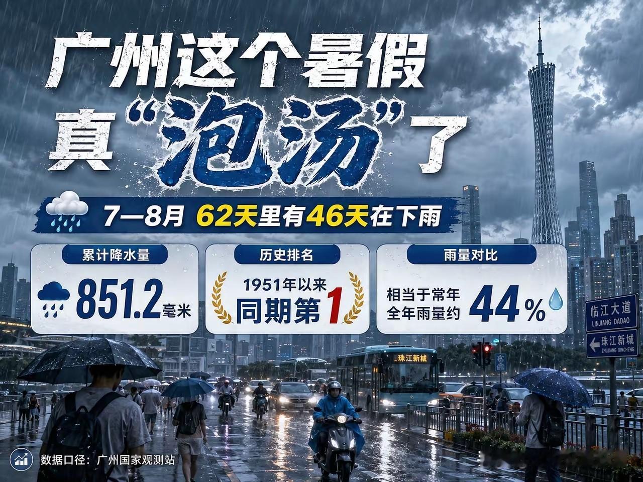 广州人的体感没有骗人！7‑8月62天里面46天下雨，851.2毫米雨量创下75年