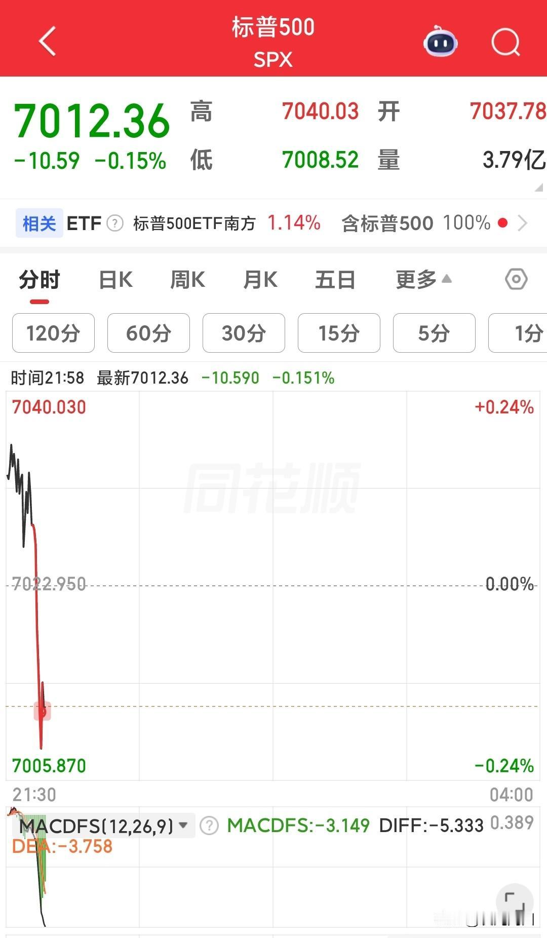 完犊子了，今晚上全幅跳水了，这走势像极了“飞流直下三千尺，疑是银河落九天”。