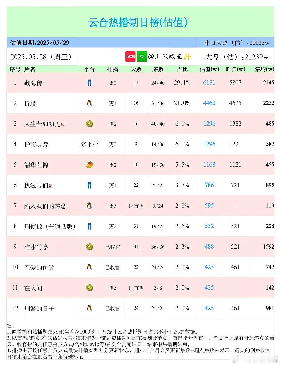 《藏海传》双云破6000万了，云合6181，酷云6281，小长假马上来了，继续野