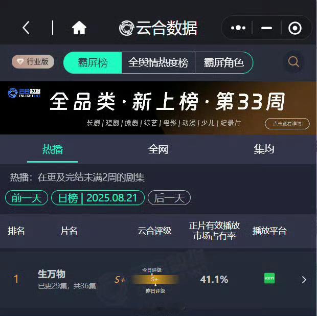 强到我词穷了，只会说：我靠，我靠，我靠。生万物云合41.1%​​​