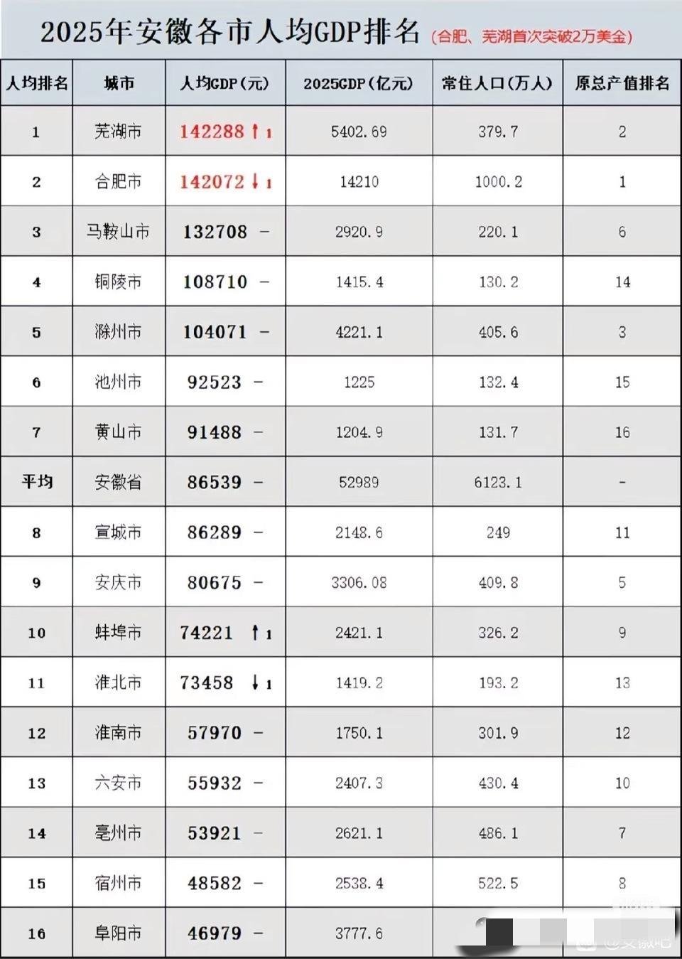 皖南北破局：从3倍差距到协同共进新路径当下，皖南人均收入快达皖北三倍，这一数