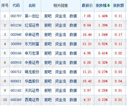 什么情况？东方财富股价为何能在头部券商股中一枝独秀？东方财富今天收盘逆势上涨0
