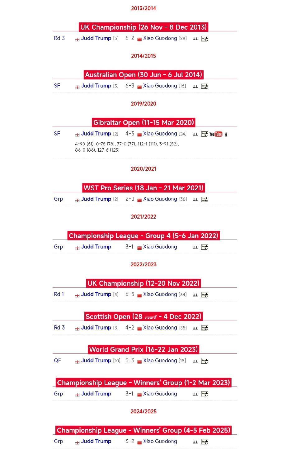 肖国栋极小概率战胜“克星”!从2013年至今，肖国栋与贾德·特鲁姆普交手遭遇1