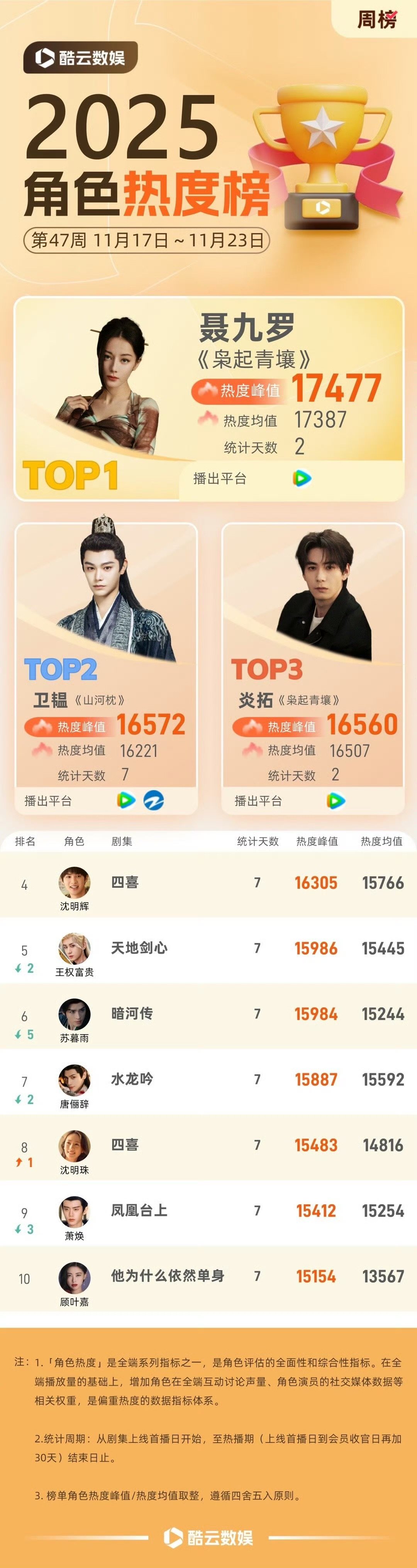 恭喜聂九罗！?斩获酷云角色热度周榜冠军，此前已登顶V榜剧集角色新媒体指数TOP