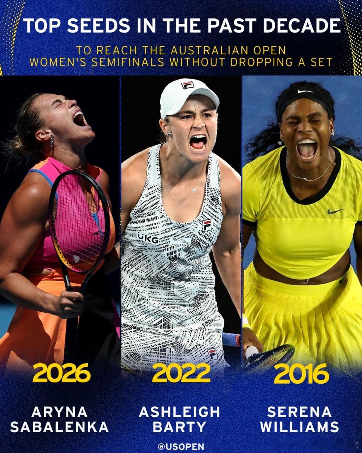 萨巴伦卡追赶前辈脚步👣澳网头号种子一盘未丢打进四强出了今年的萨巴伦卡，只有20