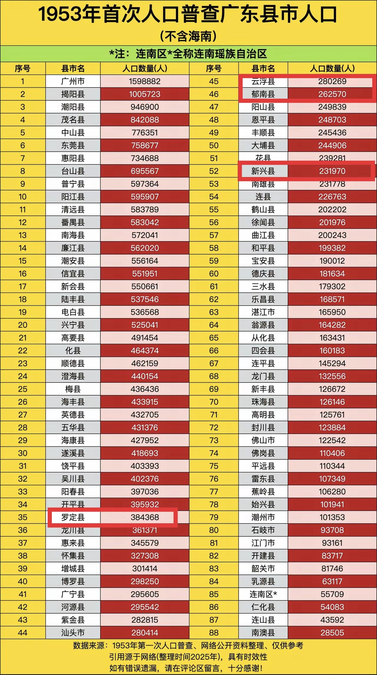 1953年第一次全国人口普查，罗定人口约38万，云浮28万，郁南26万，新兴23