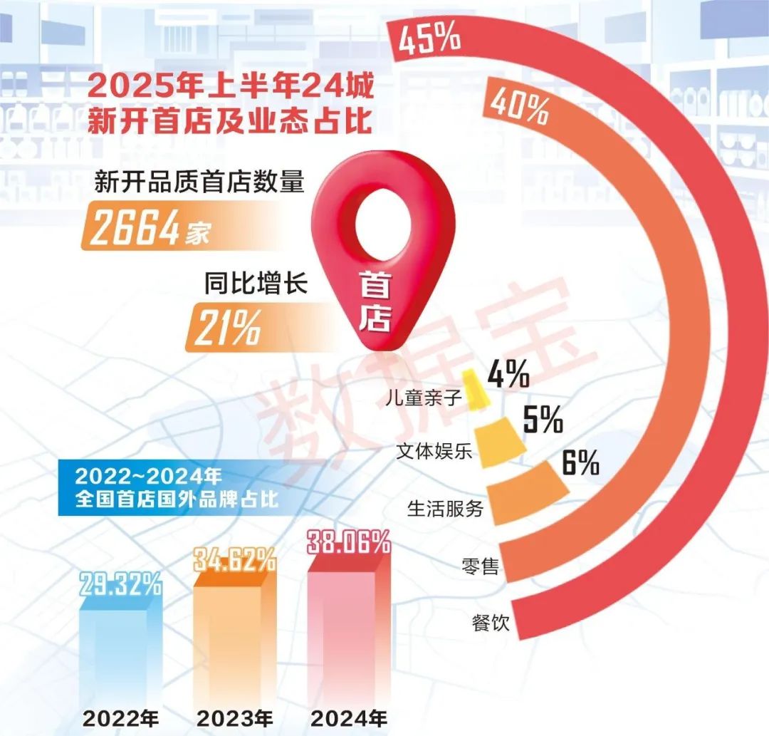 海外小众品牌抢滩中国首店! 助推潮流与商圈“双向奔赴”