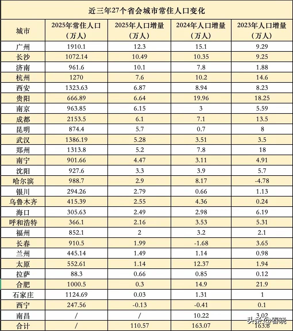 全国27个省会城市近3年人口变化情况：～沈阳成为东北唯一连续三年人口净流入城市