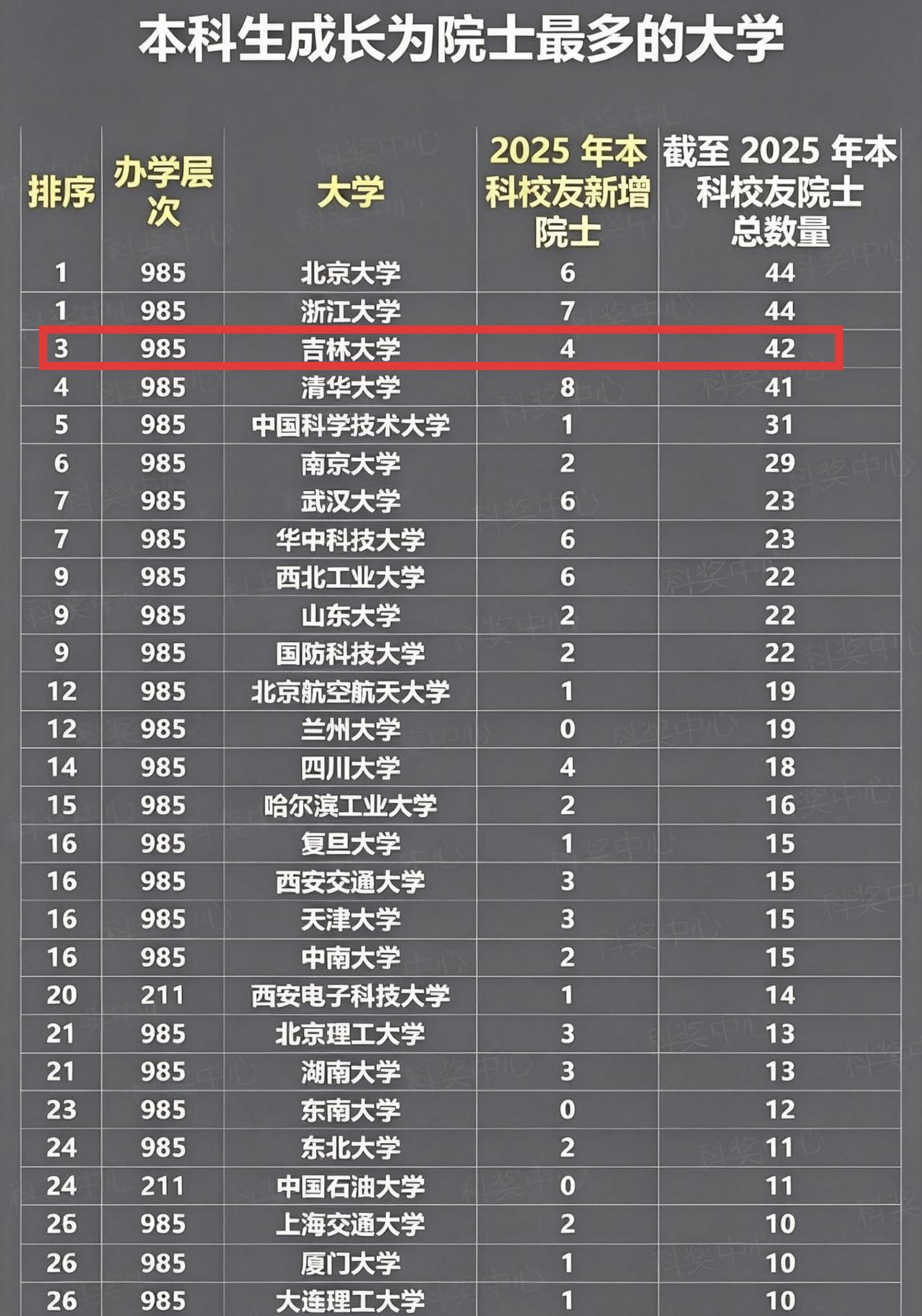吉林大学这么强的吗？本校本科生成为院士的人数高达42人，跟北大、清华、浙大的人数