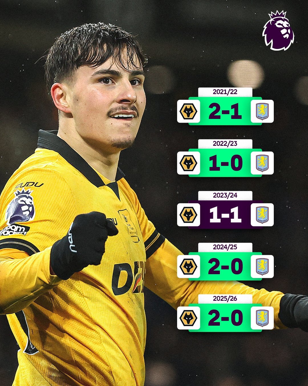 埃梅里的噩梦成真，维拉开始逐渐掉队，过去5场对阵狼队竟然输掉四场，考虑到维拉还得