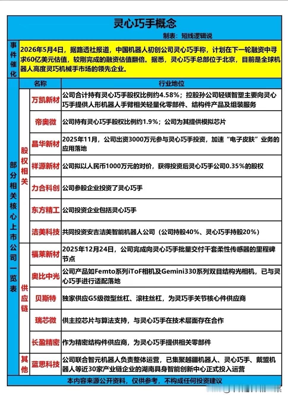 估值翻倍！灵心巧手引爆机器人赛道，国产供应链机会梳理2026年5月4日，一