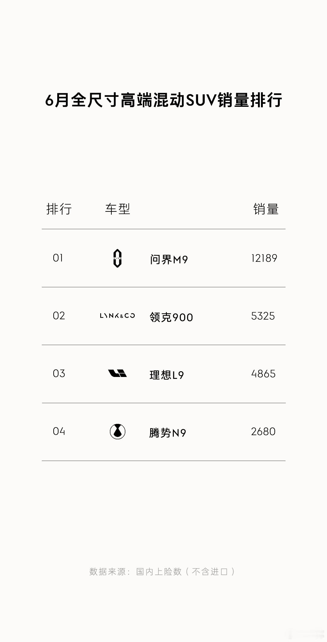 全尺寸市场今年开始热闹起来了。华为M9遥遥领先。领克900应该是第一次来到次席，