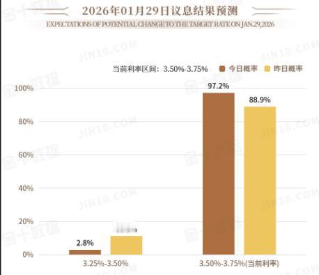 随着今晚美国非农报告的公布，特别是美国失业率的下降使美联储在1月份降