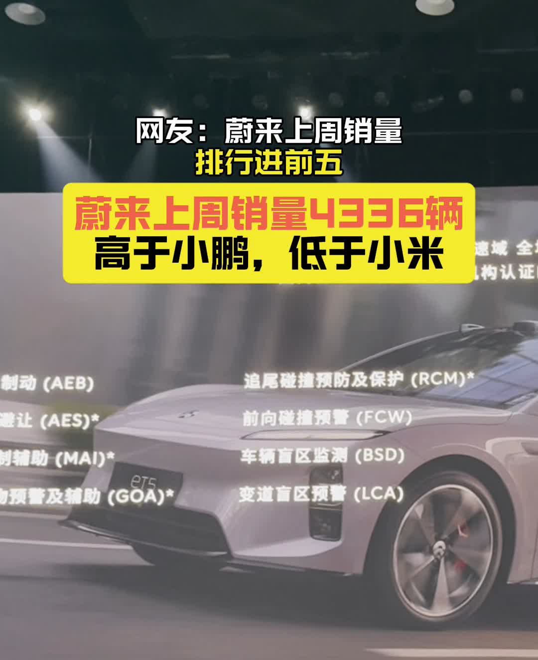蔚来公司周销量排行第五名。蔚来上周销量4336辆，高于小鹏，低于小米。车友：