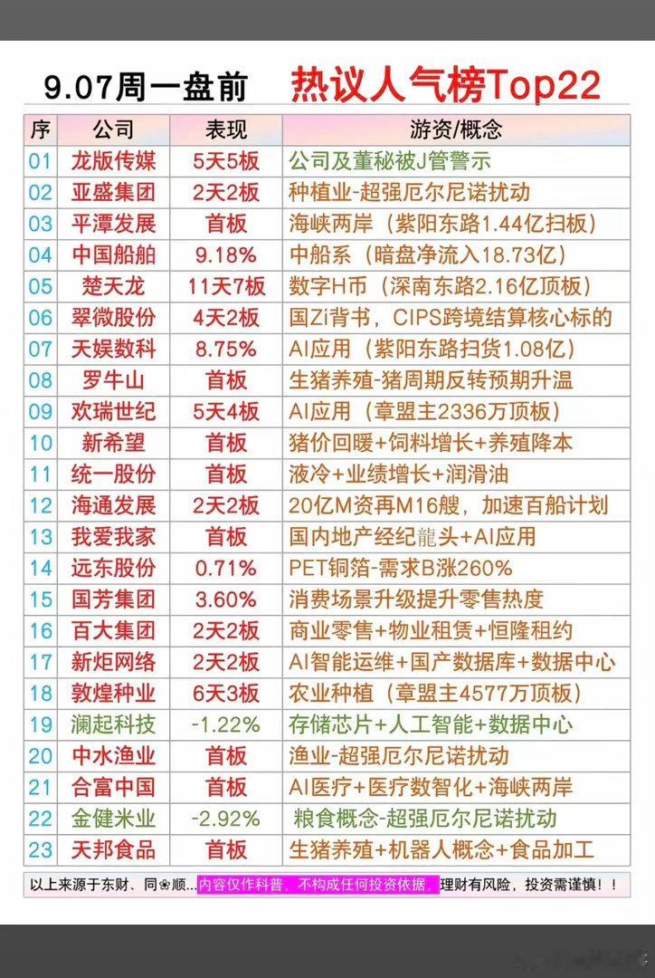 9.07周一市场热点方向题材+人气榜！1.厄尔尼诺，农业种业2.油气化工煤炭