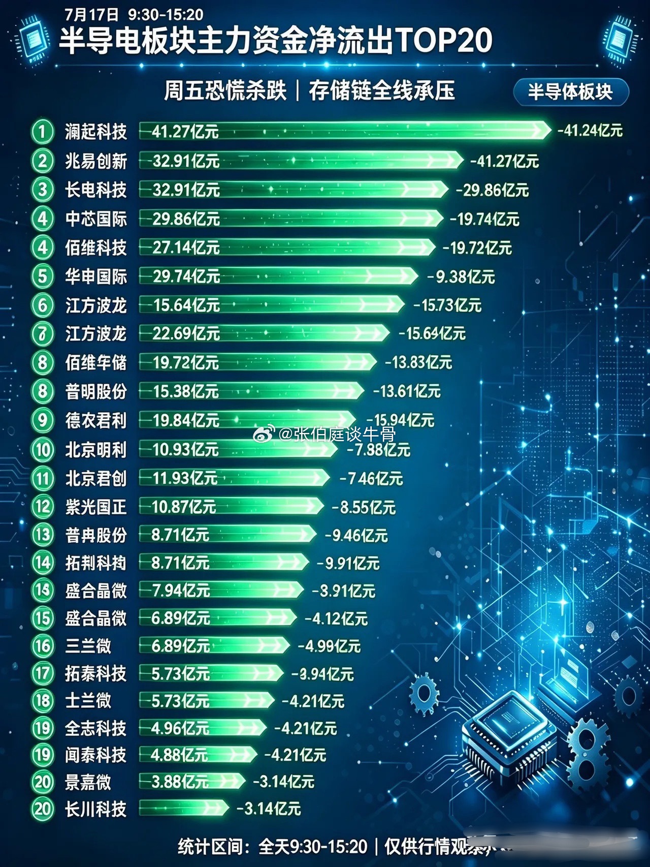 半导体板块主力资金流向TOP20（上周五全天完整版｜单位：亿元）（今日外围恐慌传