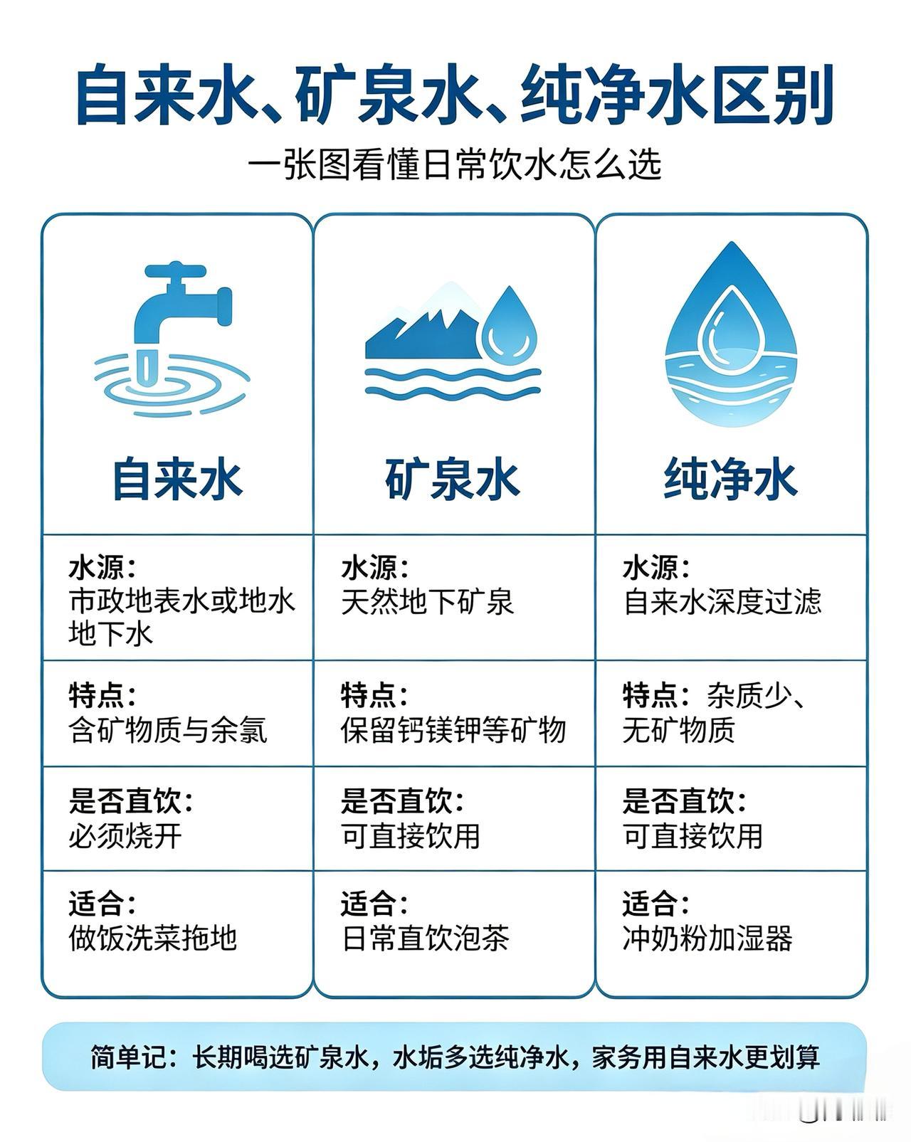 自来水，矿泉水，纯净水的区别。一张图看懂日常饮水怎么选。[祈祷]我们天天喝水，自