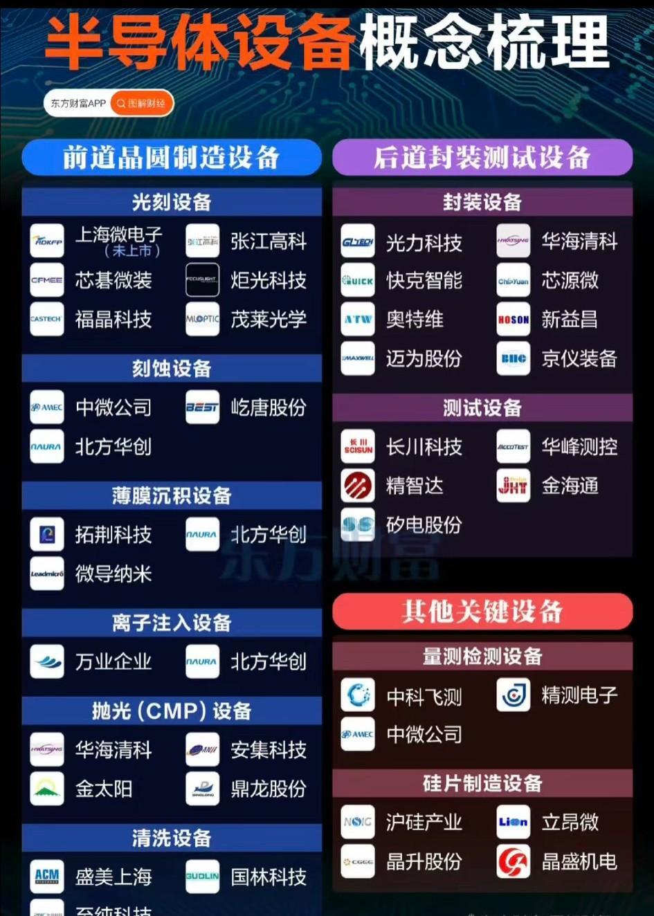 中国半导体设备要站C位了。不是喊口号，是真拿下了订单。SEMI最新报告实锤：