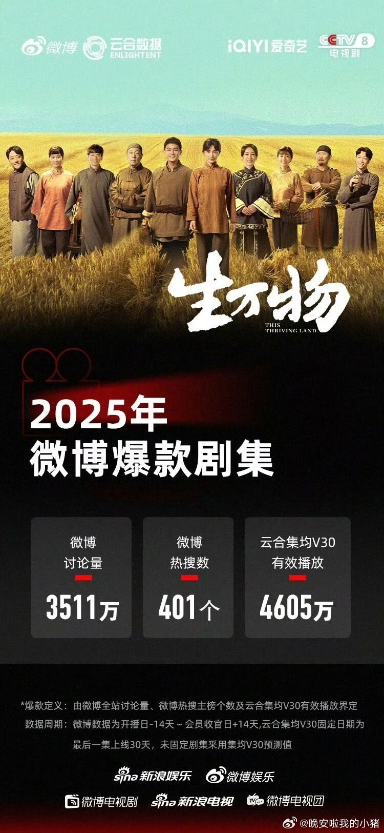 云合认证2025爆款剧集，你看了哪部？🤔杨幂《生万物》肖战《藏海传》杨紫