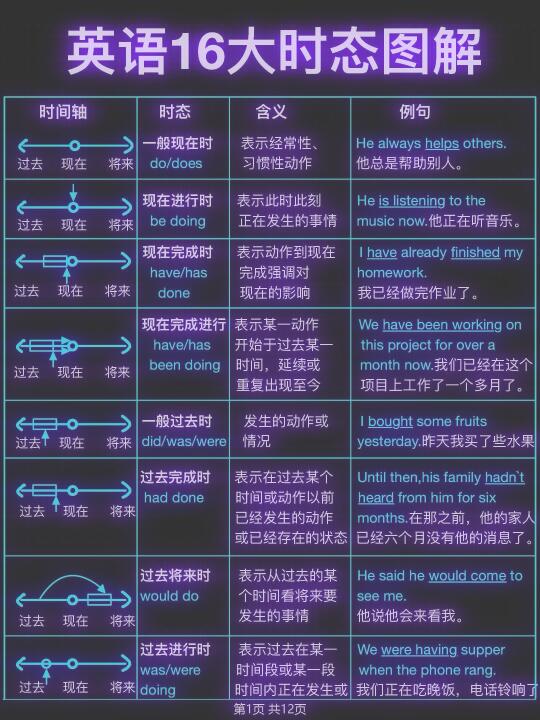 英语16时态详细图解！基础差救星！
