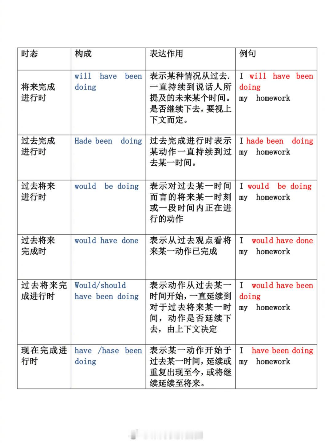 两页纸搞定英语时态大全！同学们快马住！