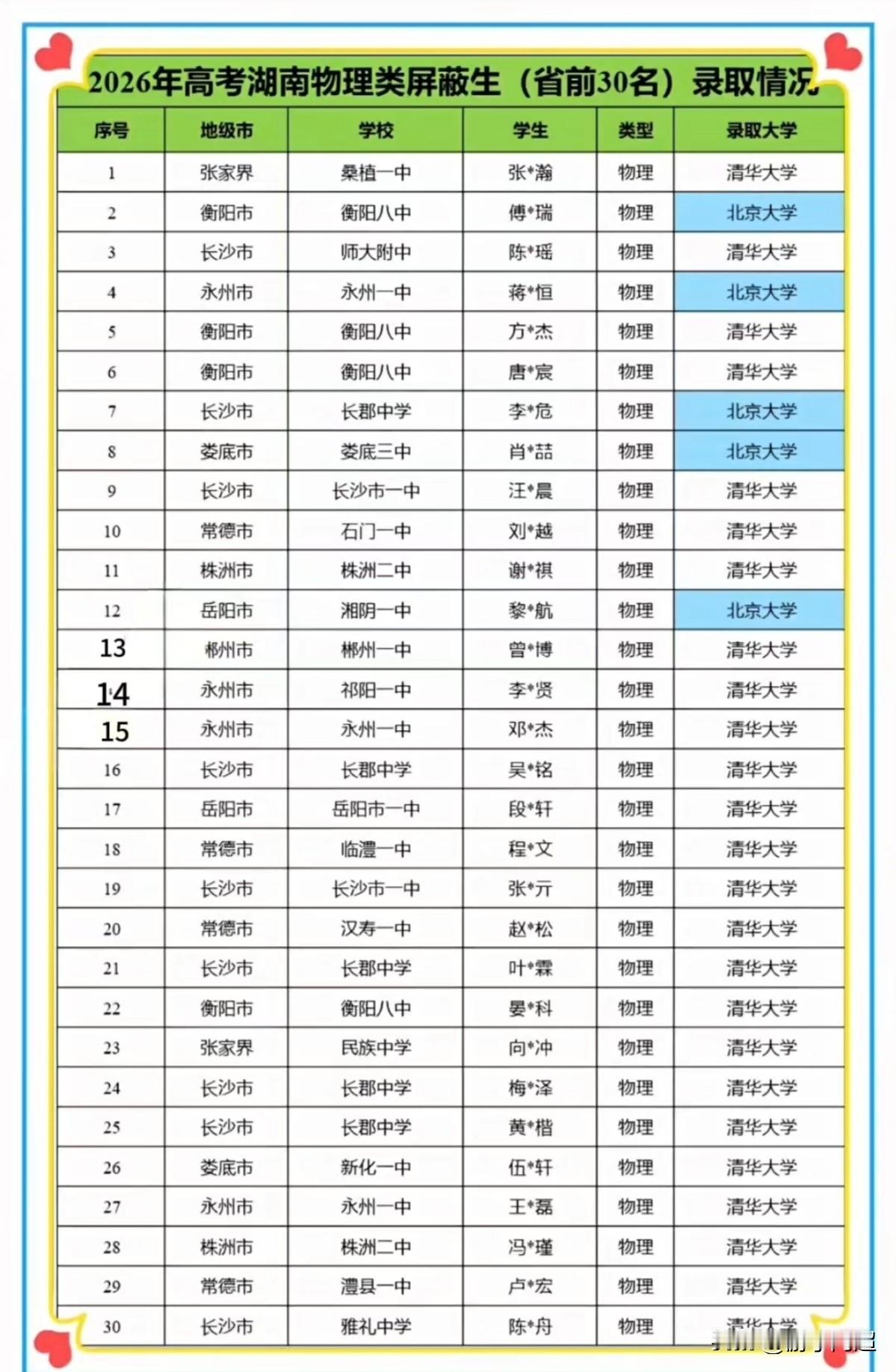 2026年湖南物理类屏蔽生（全省前30名）录取情况。今年，湖南物理类全省前30