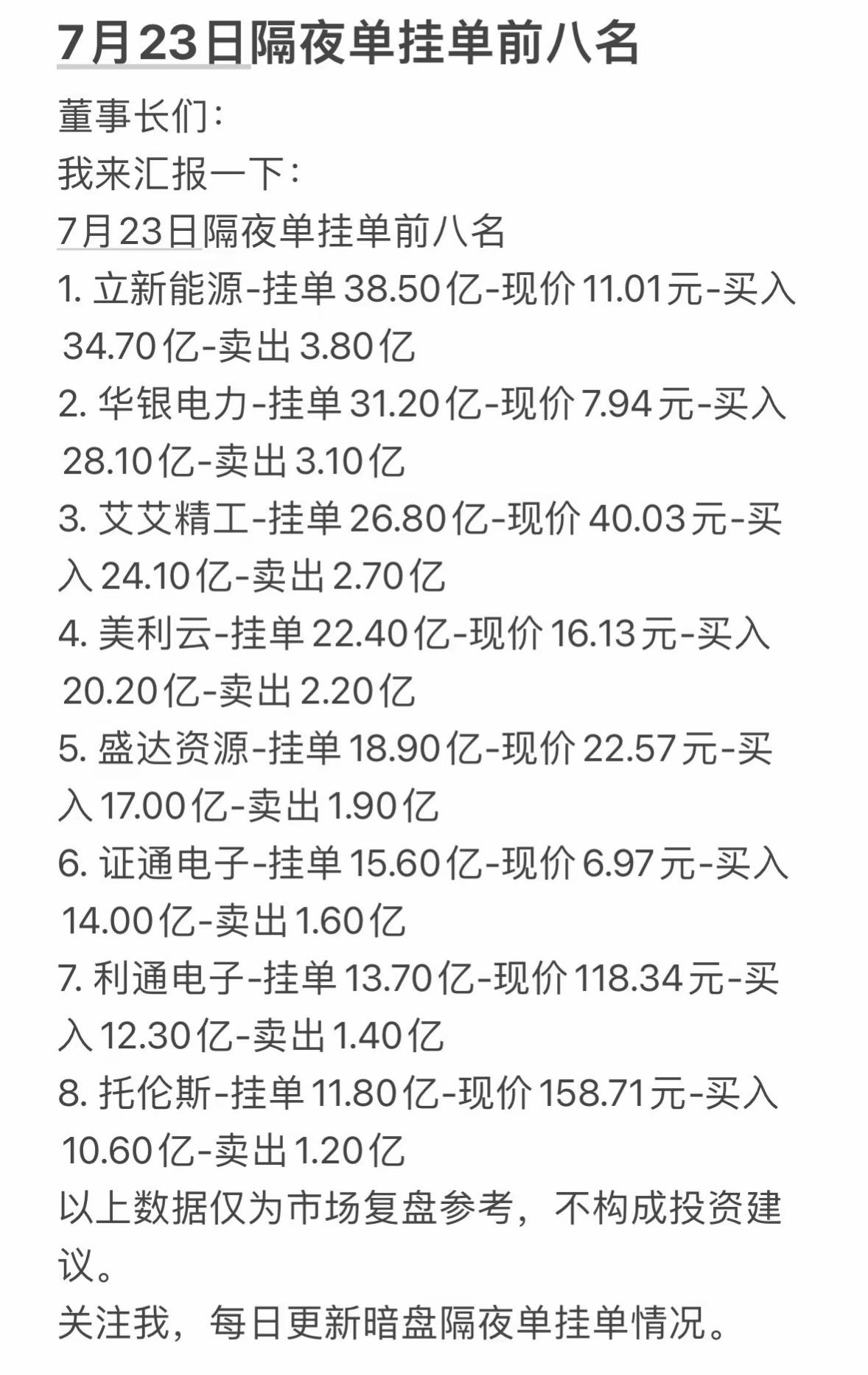7月23日周四暗盘隔夜挂单排行榜出炉立新能源挂单38亿，大佬们深夜“砸钱”备战，