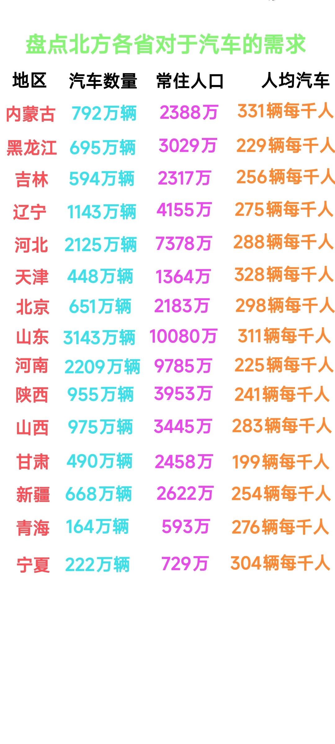 目前来看内蒙古、天津、山东堪称北方地区人均汽车拥有量最多的3个地区，然而各自的情