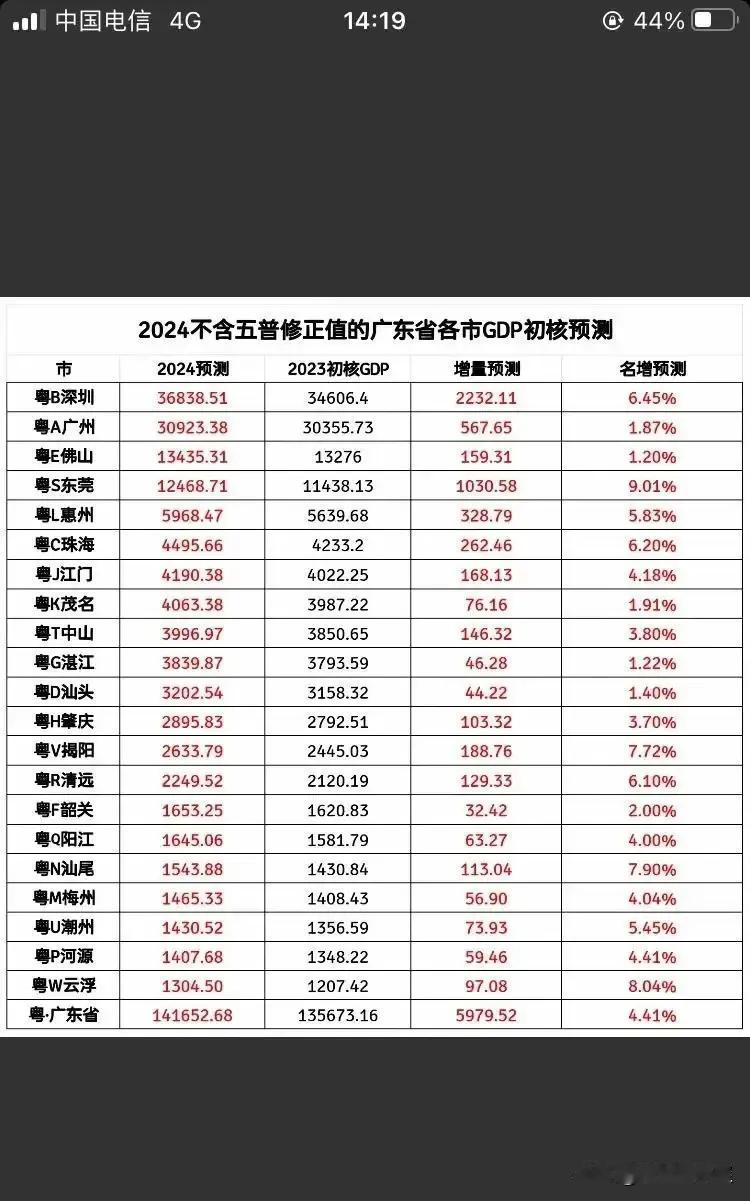 广东省两会于2025年1月15日召开。广东省的GDP总量连续36年蝉联全国榜首，