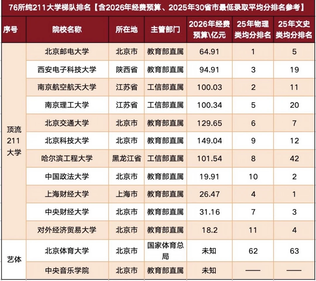 76所高校211大学排名（含2026经费预算）