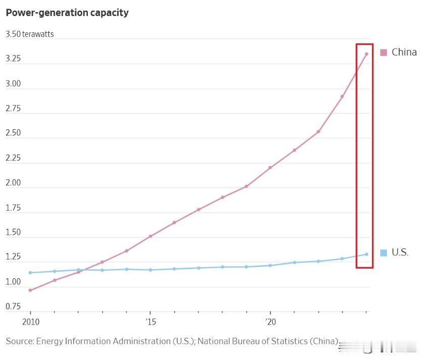 冷知识：中国的发电能力已经是美国的三倍，但是美国的GDP居然还比中国高出1/3