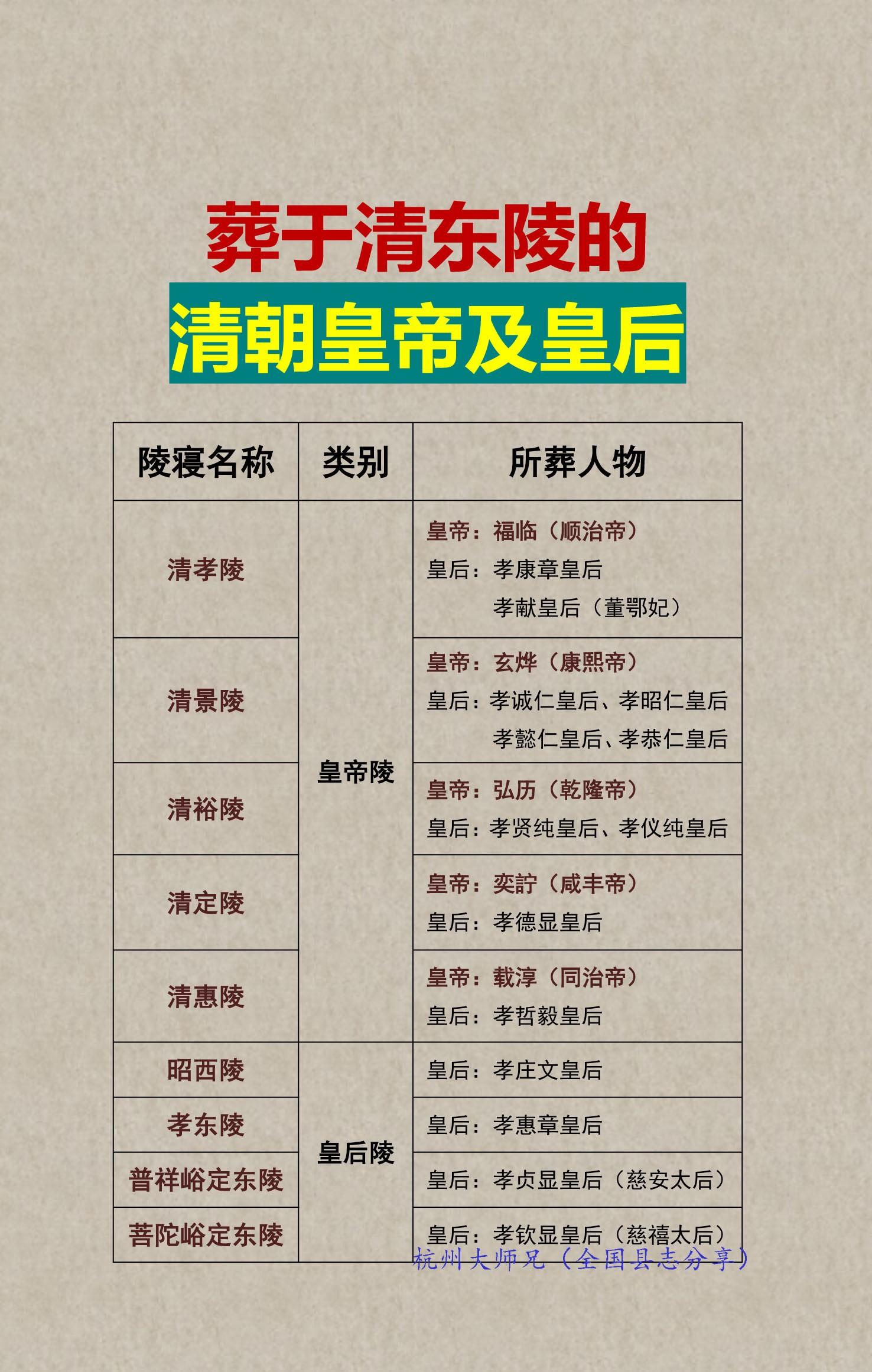 葬于清东陵的清朝皇帝及皇后