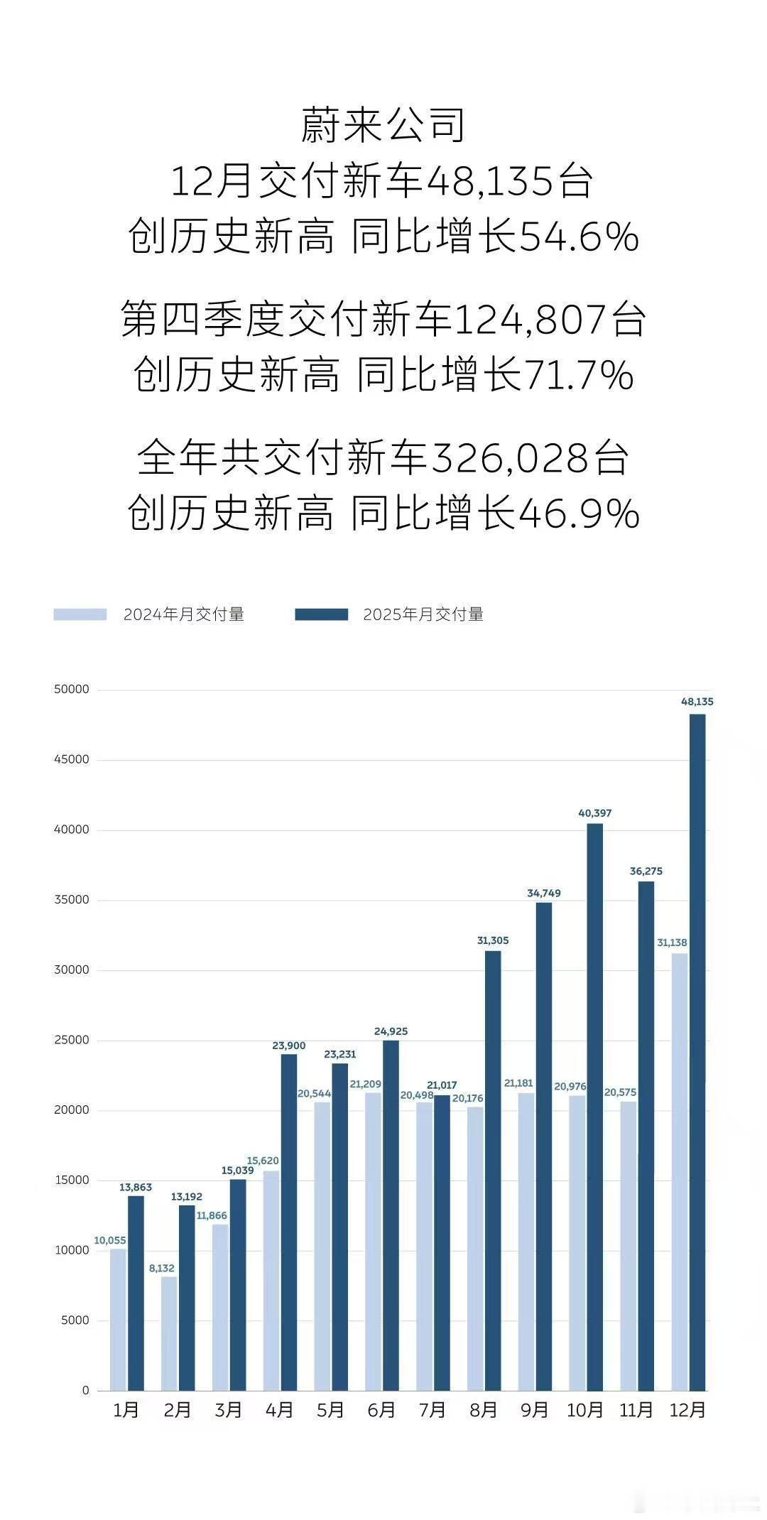 新势力2025年销量蔚来2025年销量从万辆俱乐部，到两万辆再到四万辆，眼瞅着
