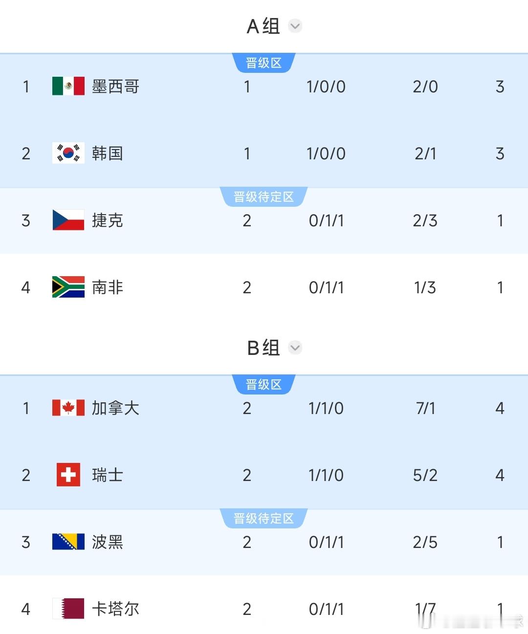 2026美加墨世界杯B组形势分析：加拿大瑞士末轮踢平携手出线，第2或踢韩国/墨