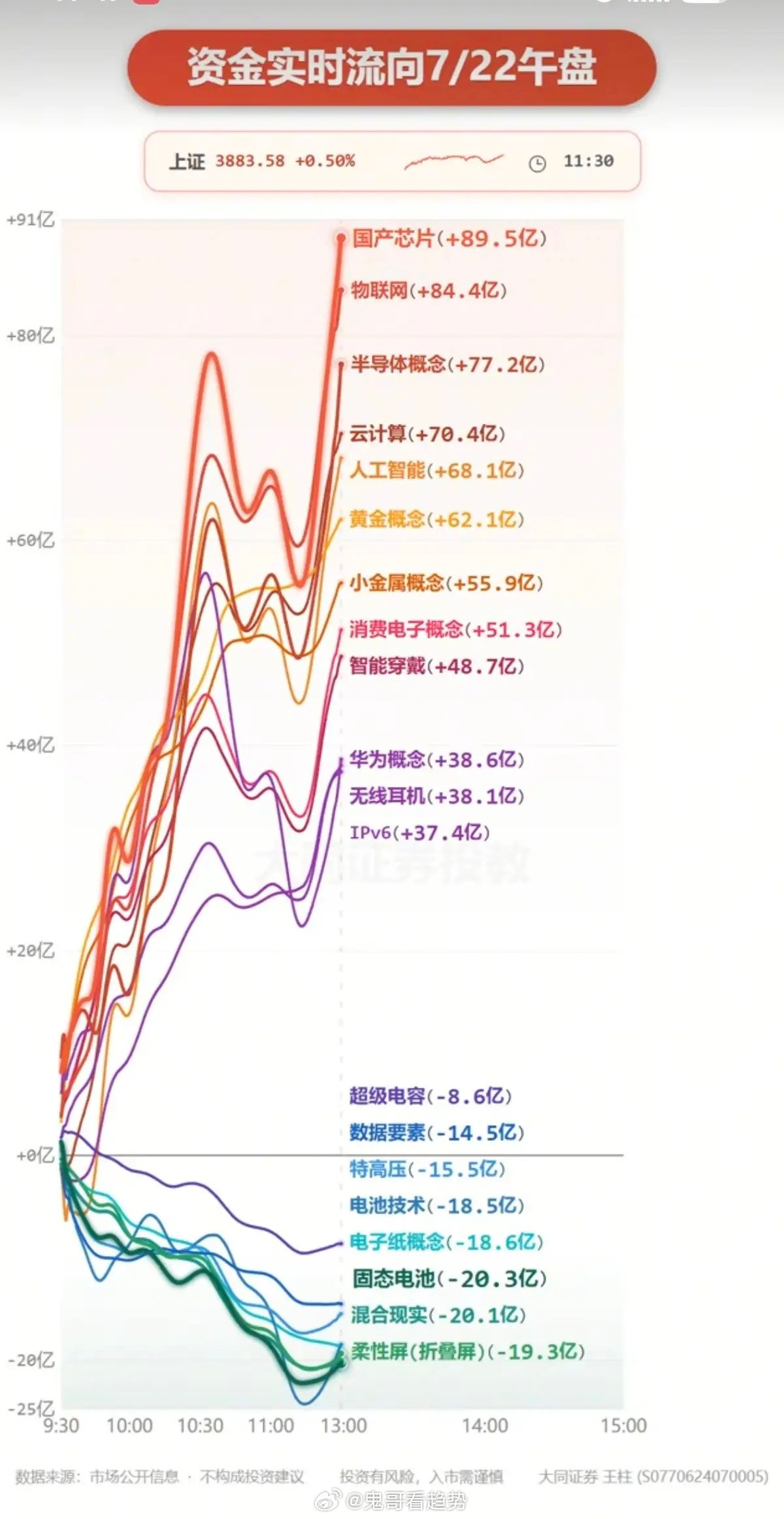 7.22周三全天分时资金流向与板块主力动向深度监测今日盘面整体处于存量资金博弈