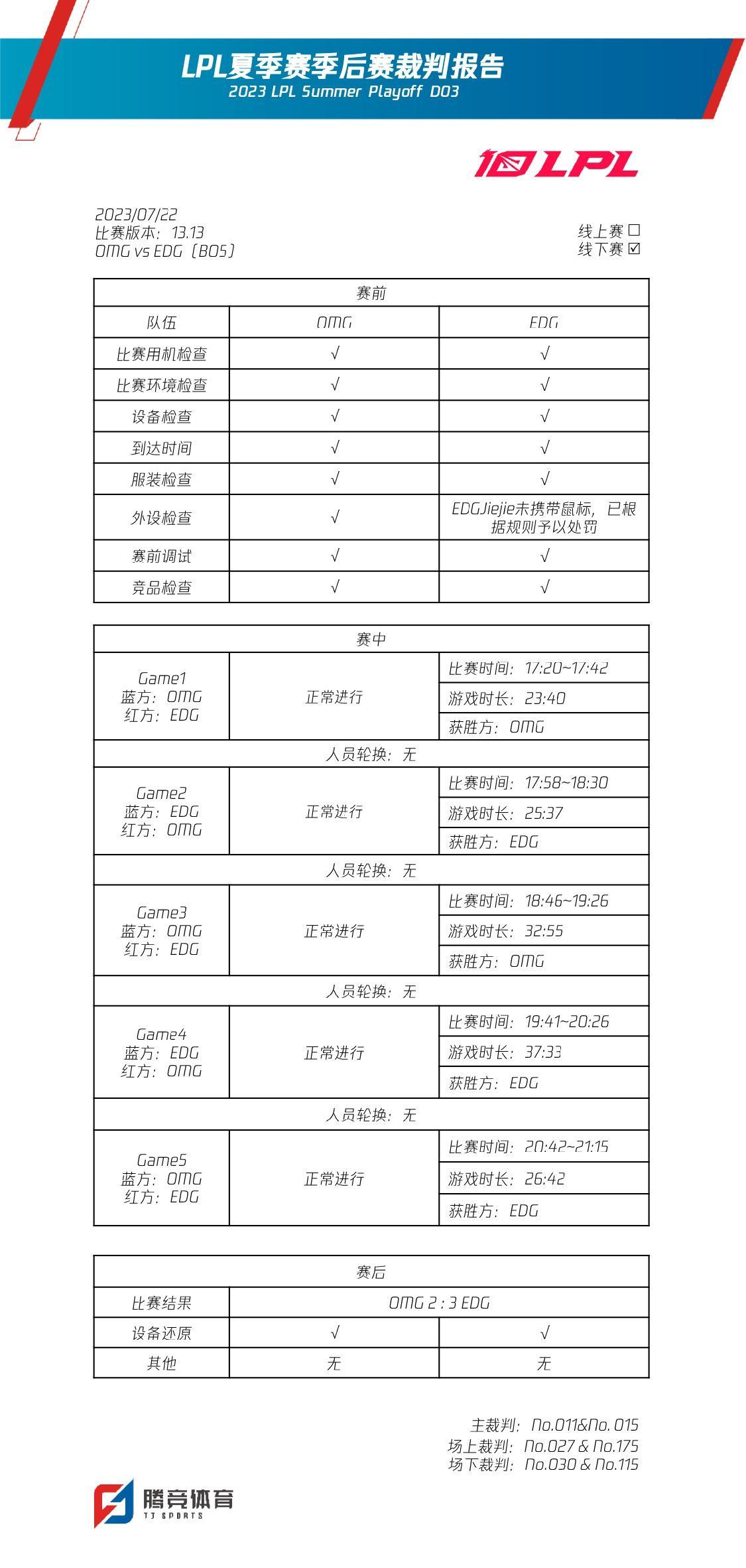 LPL发布EDG对阵OMG裁判报告，EDG打野选手Jiejie未按照规定携带