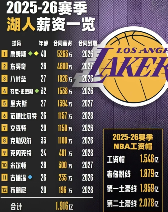 从2025—26赛季湖人薪资结构来看，今年夏天想要进行大交易确实不容易，想要有效