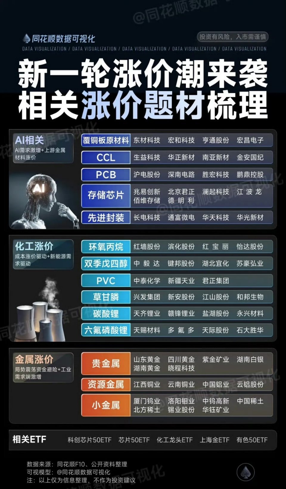 涨价板块方向全梳理：