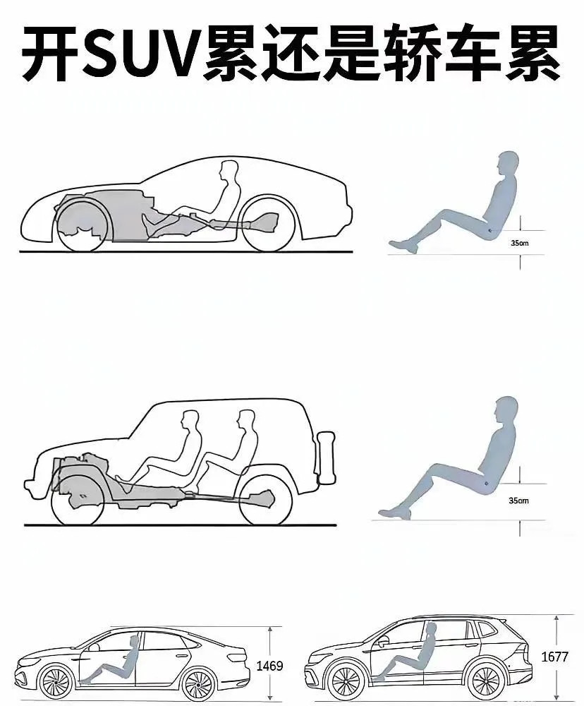 一个很有争议的话题，以你的角度来讲，你觉得开SUV累还是开轿车累？