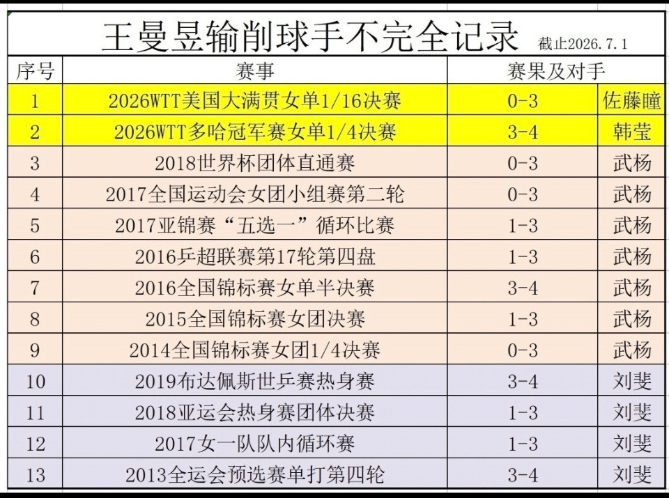 提起休斯顿的签位，不得不感慨孙颖莎那小小一个1/4区有多卧虎藏龙。没有受伤身体健康的韩莹姐，孙颖莎第