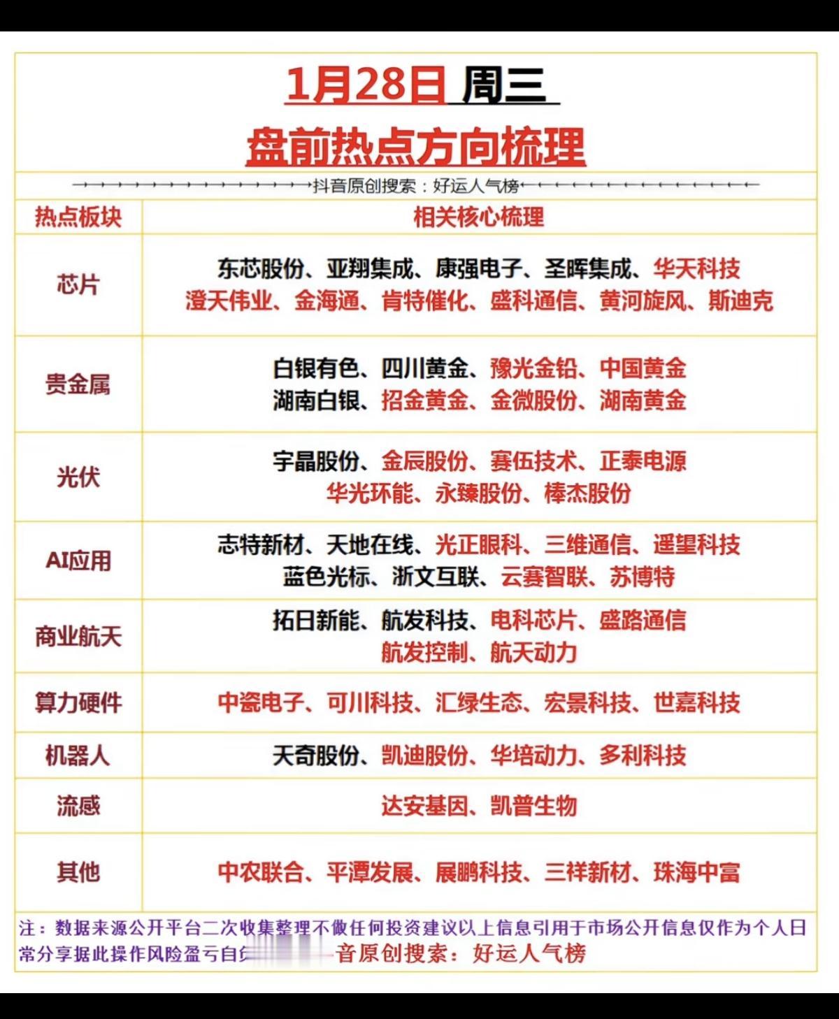 1.28周三市场热点+投资方向！1.光伏组件2.存储芯片涨价3.算力