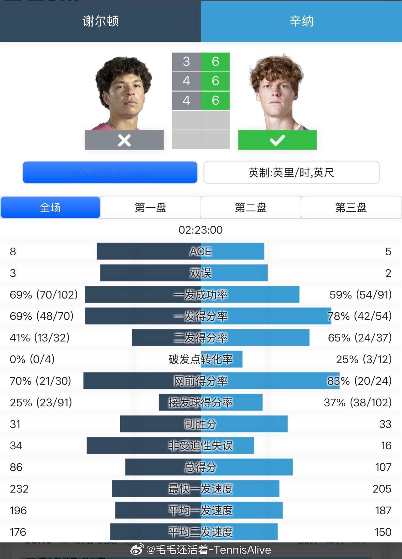 辛纳全场比赛33记制胜分、只有16记非受迫性失误。全场比赛没有被破发一局。依然是